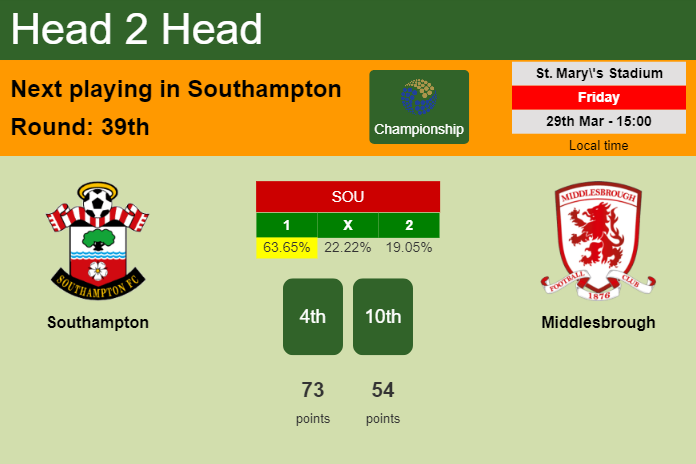 H2H, prediction of Southampton vs Middlesbrough with odds, preview, pick, kick-off time 29-03-2024 - Championship