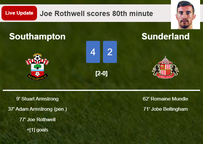 LIVE UPDATES. Southampton extends the lead over Sunderland with a goal from Joe Rothwell in the 80th minute and the result is 4-2