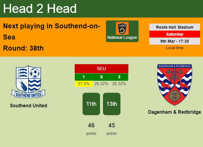 H2H, prediction of Southend United vs Dagenham & Redbridge with odds