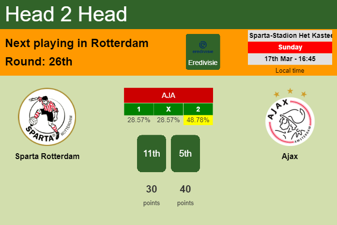 H2H, prediction of Sparta Rotterdam vs Ajax with odds, preview, pick, kick-off time 17-03-2024 - Eredivisie