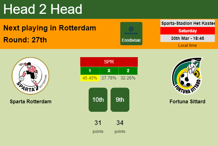 H2H, prediction of Sparta Rotterdam vs Fortuna Sittard with odds, preview, pick, kick-off time 30-03-2024 - Eredivisie