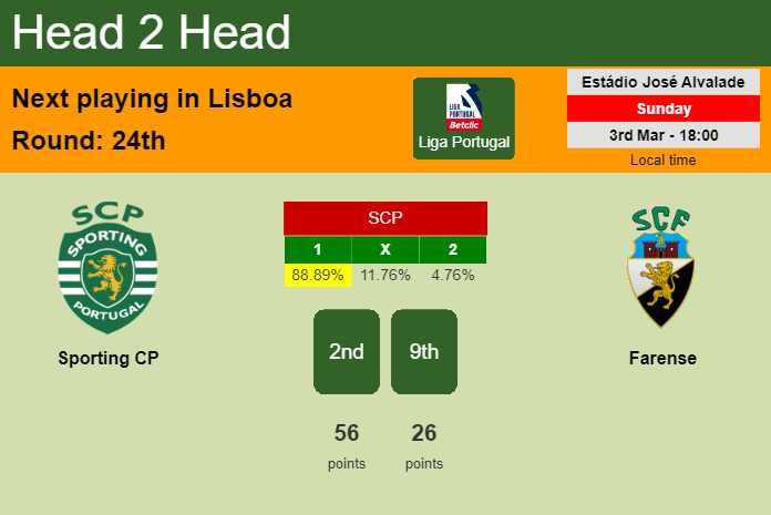 H2H, prediction of Sporting CP vs Farense with odds, preview, pick, kick-off time 03-03-2024 - Liga Portugal