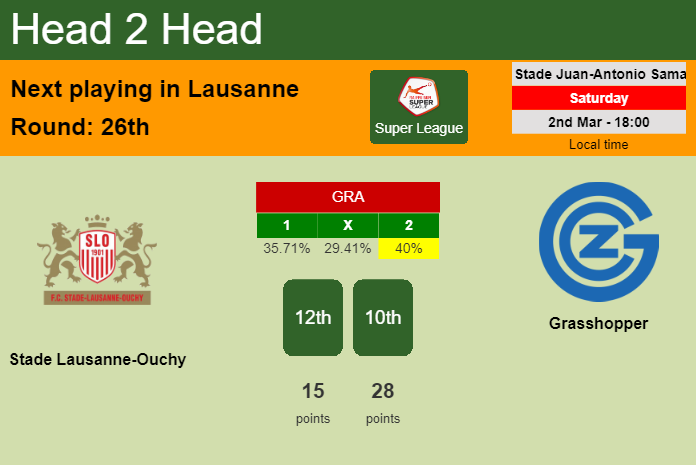H2H, prediction of Stade Lausanne-Ouchy vs Grasshopper with odds, preview, pick, kick-off time 02-03-2024 - Super League