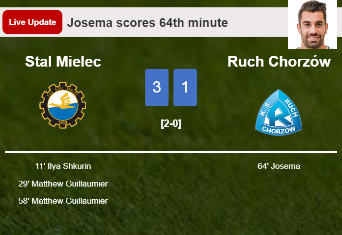LIVE UPDATES. Ruch Chorzów scores again over Stal Mielec with a goal from Josema in the 64th minute and the result is 1-3