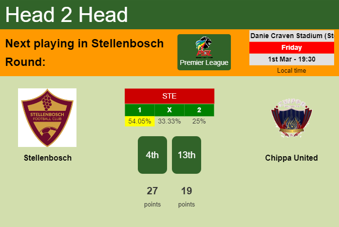 H2H, prediction of Stellenbosch vs Chippa United with odds, preview, pick, kick-off time 01-03-2024 - Premier League