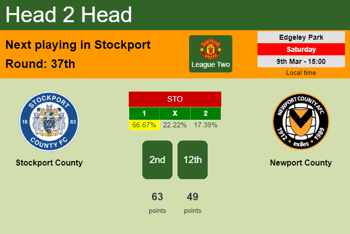 H2H, prediction of Stockport County vs Newport County with odds, preview, pick, kick-off time 09-03-2024 - League Two