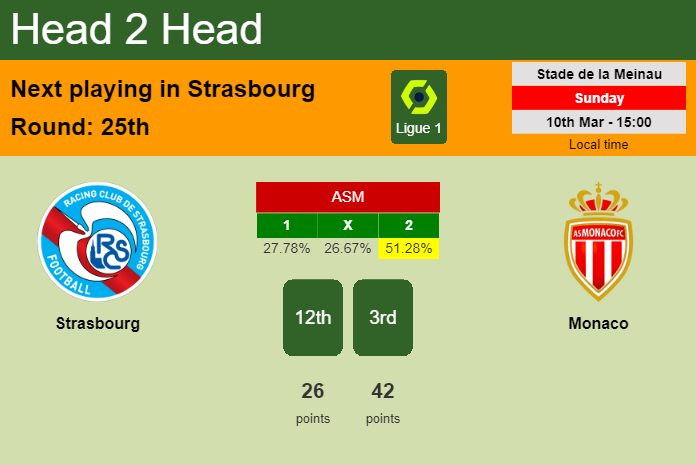 H2H, prediction of Strasbourg vs Monaco with odds, preview, pick, kick-off time 10-03-2024 - Ligue 1