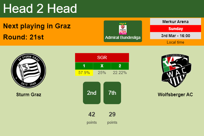 H2H, prediction of Sturm Graz vs Wolfsberger AC with odds, preview, pick, kick-off time - Admiral Bundesliga