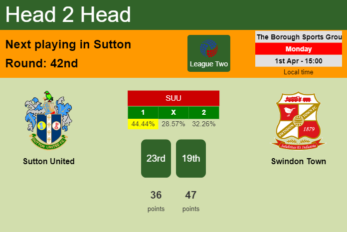H2H, prediction of Sutton United vs Swindon Town with odds, preview, pick, kick-off time 01-04-2024 - League Two