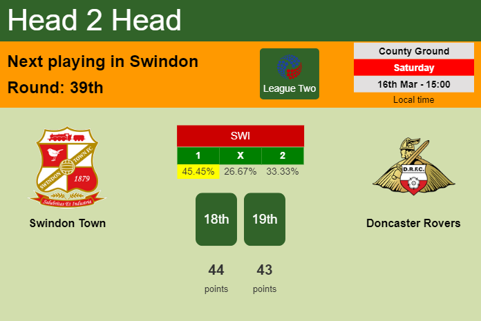 H2H, prediction of Swindon Town vs Doncaster Rovers with odds, preview, pick, kick-off time 16-03-2024 - League Two