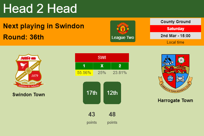 H2H, prediction of Swindon Town vs Harrogate Town with odds, preview, pick, kick-off time 02-03-2024 - League Two
