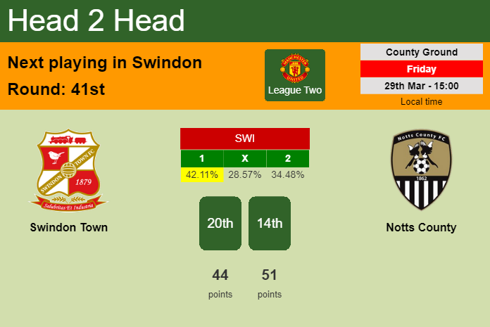 H2H, prediction of Swindon Town vs Notts County with odds, preview, pick, kick-off time 29-03-2024 - League Two