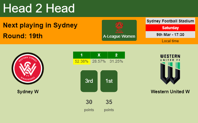 H2H, prediction of Sydney W vs Western United W with odds, preview, pick, kick-off time 09-03-2024 - A-League Women