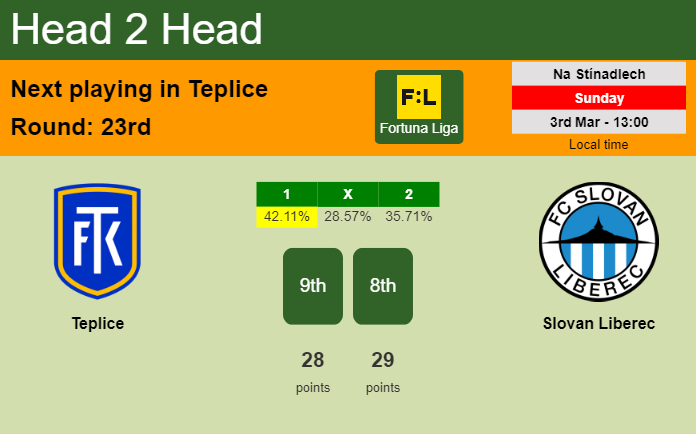 H2H, prediction of Teplice vs Slovan Liberec with odds, preview, pick, kick-off time - Fortuna Liga