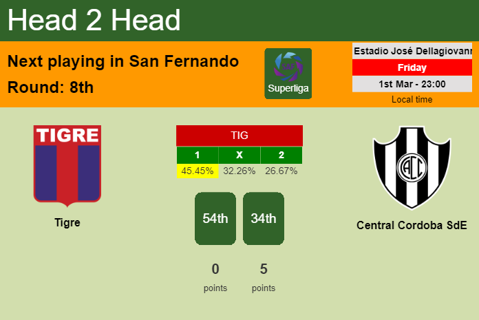 H2H, prediction of Tigre vs Central Cordoba SdE with odds, preview, pick, kick-off time 01-03-2024 - Superliga