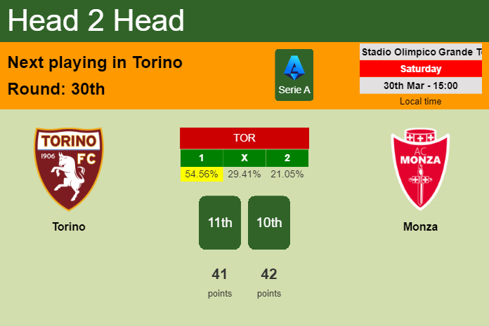 H2H, prediction of Torino vs Monza with odds, preview, pick, kick-off time 30-03-2024 - Serie A