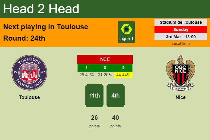 H2H, prediction of Toulouse vs Nice with odds, preview, pick, kick-off time 03-03-2024 - Ligue 1