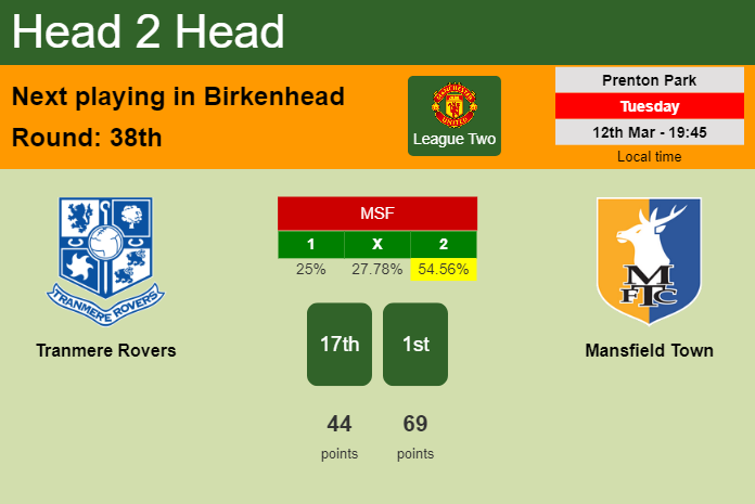 H2H, prediction of Tranmere Rovers vs Mansfield Town with odds, preview, pick, kick-off time 12-03-2024 - League Two