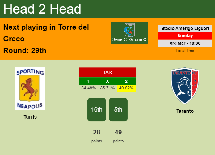 H2H, prediction of Turris vs Taranto with odds, preview, pick, kick-off time 03-03-2024 - Serie C: Girone C