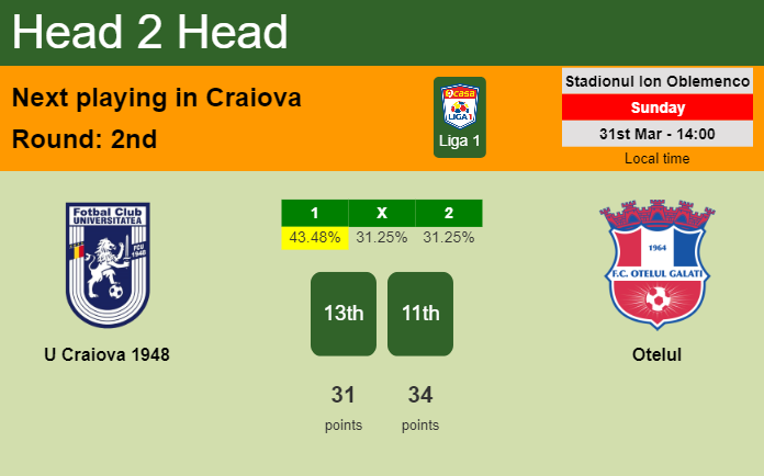 H2H, prediction of U Craiova 1948 vs Otelul with odds, preview, pick, kick-off time 31-03-2024 - Liga 1
