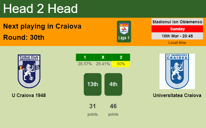 H2H, prediction of U Craiova 1948 vs Universitatea Craiova with odds, preview, pick, kick-off time 10-03-2024 - Liga 1