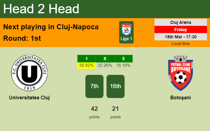 H2H, prediction of Universitatea Cluj vs Botoşani with odds, preview, pick, kick-off time 15-03-2024 - Liga 1