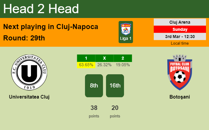 H2H, prediction of Universitatea Cluj vs Botoşani with odds, preview, pick, kick-off time - Liga 1