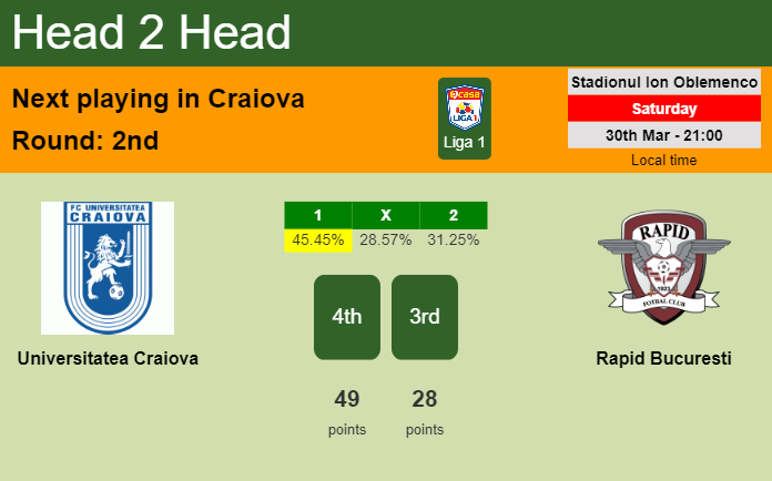 H2H, prediction of Universitatea Craiova vs Rapid Bucuresti with odds, preview, pick, kick-off time 30-03-2024 - Liga 1