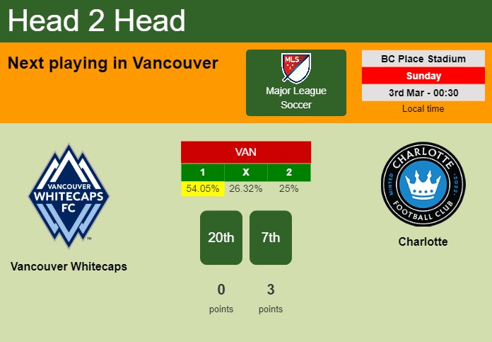 H2H, prediction of Vancouver Whitecaps vs Charlotte with odds, preview, pick, kick-off time - Major League Soccer