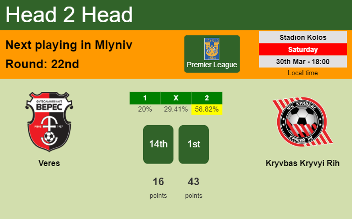 H2H, prediction of Veres vs Kryvbas Kryvyi Rih with odds, preview, pick, kick-off time 30-03-2024 - Premier League