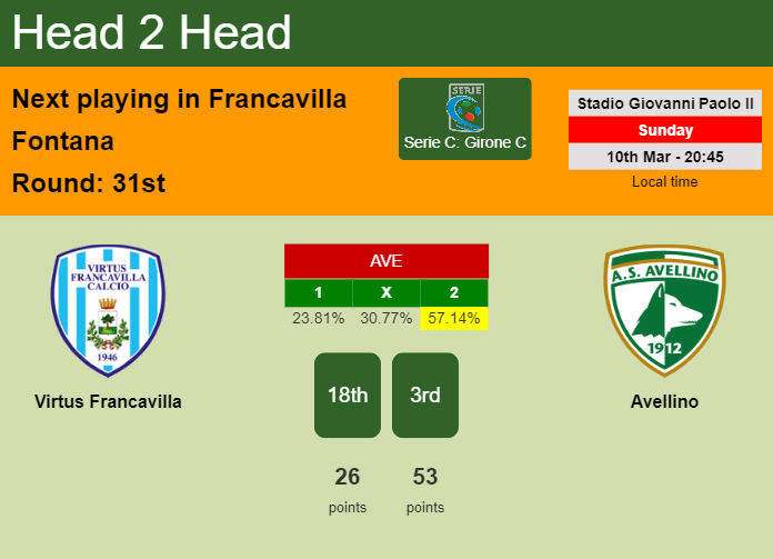 H2H, prediction of Virtus Francavilla vs Avellino with odds, preview, pick, kick-off time 10-03-2024 - Serie C: Girone C
