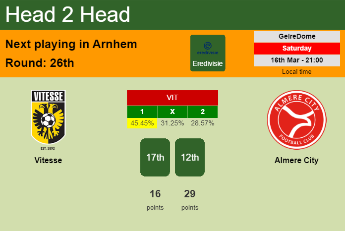 H2H, prediction of Vitesse vs Almere City with odds, preview, pick, kick-off time 16-03-2024 - Eredivisie