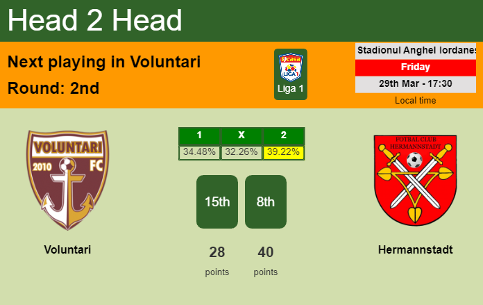 H2H, prediction of Voluntari vs Hermannstadt with odds, preview, pick, kick-off time 29-03-2024 - Liga 1