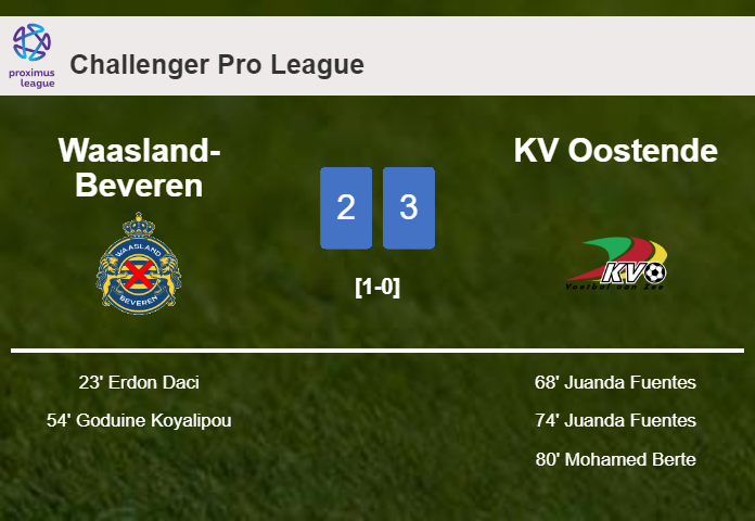 KV Oostende prevails over Waasland-Beveren after recovering from a 2-0 deficit