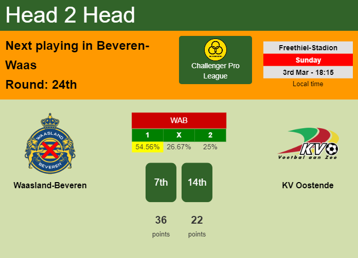 H2H, prediction of Waasland-Beveren vs KV Oostende with odds, preview, pick, kick-off time - Challenger Pro League