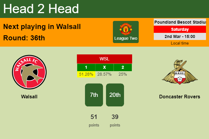 H2H, prediction of Walsall vs Doncaster Rovers with odds, preview, pick, kick-off time 02-03-2024 - League Two
