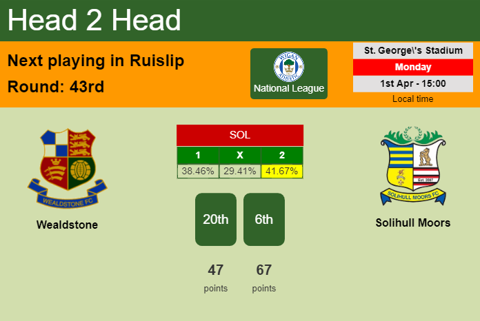 H2H, prediction of Wealdstone vs Solihull Moors with odds, preview, pick, kick-off time 01-04-2024 - National League