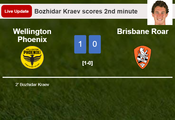 LIVE UPDATES. Wellington Phoenix leads Brisbane Roar 1-0 after Bozhidar Kraev scored in the 2nd minute