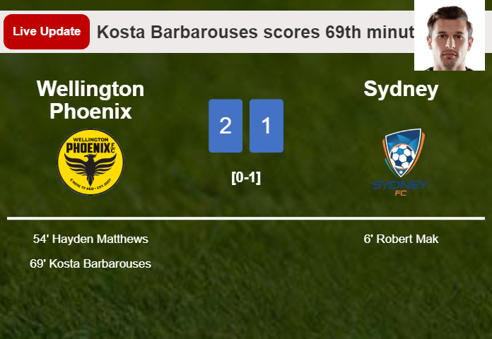 LIVE UPDATES. Wellington Phoenix takes the lead over Sydney with a goal from Kosta Barbarouses in the 69th minute and the result is 2-1