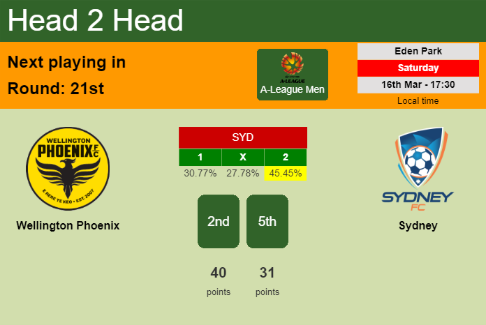 H2H, prediction of Wellington Phoenix vs Sydney with odds, preview, pick, kick-off time 16-03-2024 - A-League Men