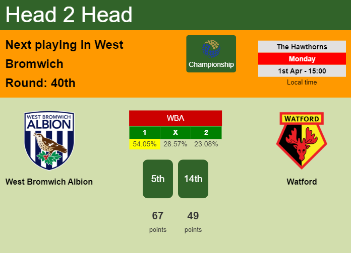 H2H, prediction of West Bromwich Albion vs Watford with odds, preview, pick, kick-off time 01-04-2024 - Championship