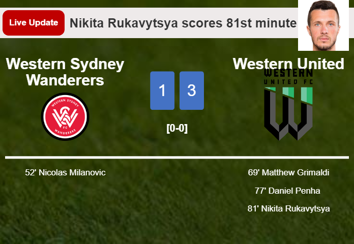 LIVE UPDATES. Western United extends the lead over Western Sydney Wanderers with a goal from Nikita Rukavytsya in the 81st minute and the result is 3-1