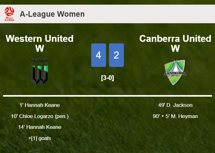 Western United W overcomes Canberra United W 4-2
