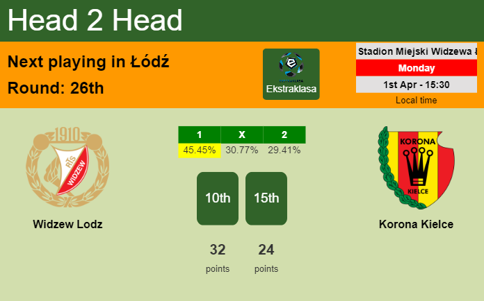H2H, prediction of Widzew Lodz vs Korona Kielce with odds, preview, pick, kick-off time 01-04-2024 - Ekstraklasa