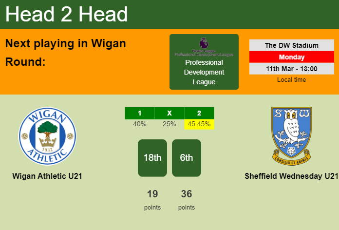 H2H, prediction of Wigan Athletic U21 vs Sheffield Wednesday U21 with odds, preview, pick, kick-off time 11-03-2024 - Professional Development League