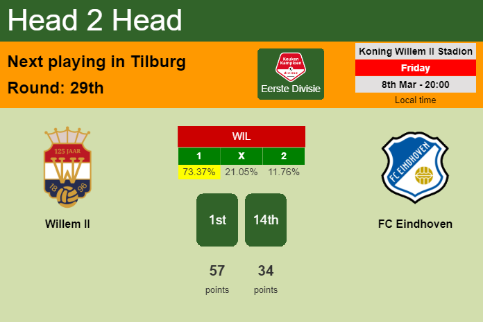 H2H, prediction of Willem II vs FC Eindhoven with odds, preview, pick, kick-off time 08-03-2024 - Eerste Divisie