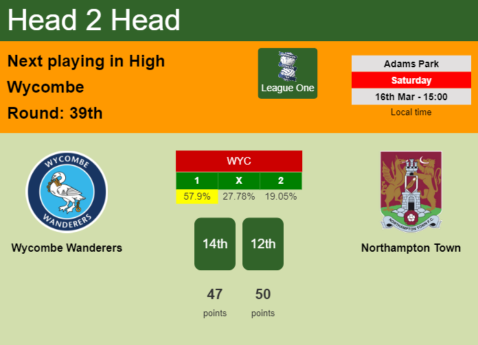 H2H, prediction of Wycombe Wanderers vs Northampton Town with odds, preview, pick, kick-off time 16-03-2024 - League One