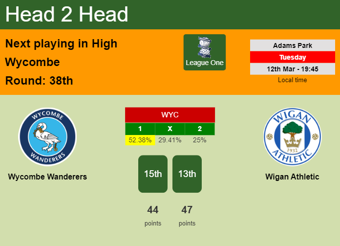 H2H, prediction of Wycombe Wanderers vs Wigan Athletic with odds, preview, pick, kick-off time 12-03-2024 - League One