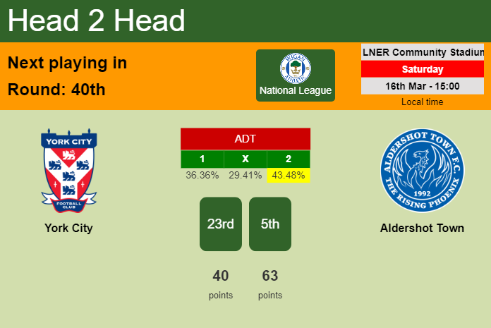 H2H, prediction of York City vs Aldershot Town with odds, preview, pick, kick-off time 16-03-2024 - National League