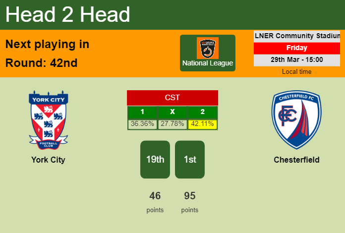 H2H, prediction of York City vs Chesterfield with odds, preview, pick, kick-off time 29-03-2024 - National League